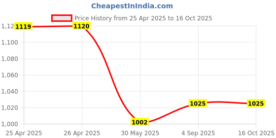 industrybuying.com AHA! Lever Handle D-Type Series Stainless Steel aha! Price History Graph from 25 Apr 2025 to 16 Oct 2025