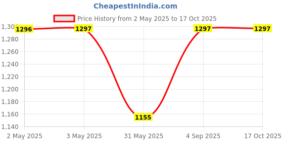 industrybuying.com AHA! Lever Handle Roy Series Aluminium PCB Finish aha! Price History Graph from 2 May 2025 to 16 Oct 2025