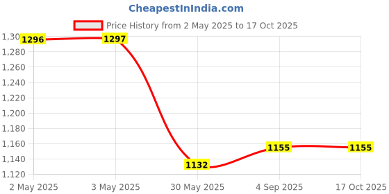 industrybuying.com AHA! Lever Handle Simple Series Stainless Steel aha! Price History Graph from 2 May 2025 to 16 Oct 2025