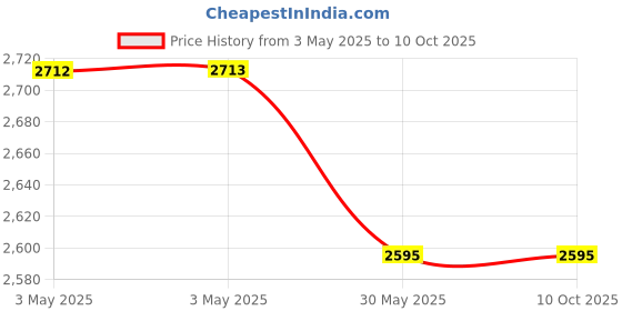 industrybuying.com AHA! Lock Set with 70 mm BSK Brass Cylinder Dover-L DNBE Finish aha! Price History Graph from 3 May 2025 to 9 Oct 2025