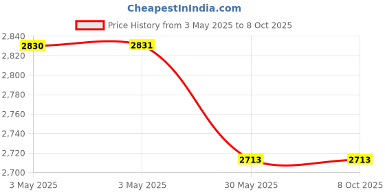 industrybuying.com AHA! Lock Set with 70 mm OSK Brass Cylinder Lynn-L DNBE Finish aha! Price History Graph from 3 May 2025 to 7 Oct 2025