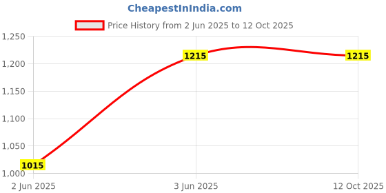 industrybuying.com Ahuja 10W RMS Low Impedance PA Horn Speaker EHC-10 ahuja Price History Graph from 2 Jun 2025 to 12 Oct 2025