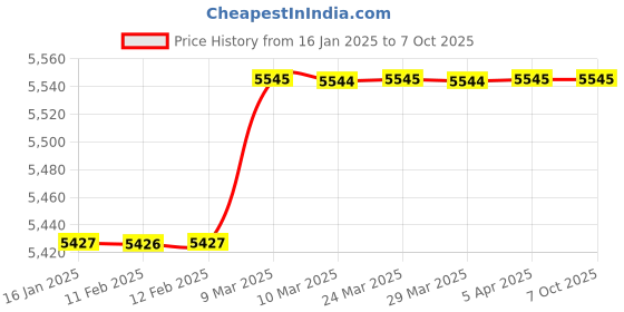industrybuying.com Ahuja 50-15,000Hz Wireless Microphone AWM-495V2 ahuja Price History Graph from 16 Jan 2025 to 7 Oct 2025