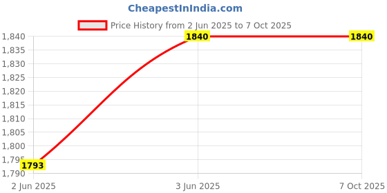 industrybuying.com Ahuja AUD-100XLR Cardioid Unidirectional Dynamic Microphone ahuja Price History Graph from 2 Jun 2025 to 7 Oct 2025
