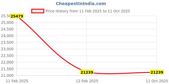 industrybuying.com Ahuja BTA-660 40 W PA Speakers ahuja Price History Graph from 11 Feb 2025 to 10 Oct 2025