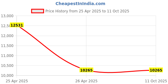 industrybuying.com Ahuja DPA 570M with Bluetooth &USB 50 W AV Power Amplifier  (Black) ahuja Price History Graph from 25 Apr 2025 to 11 Oct 2025