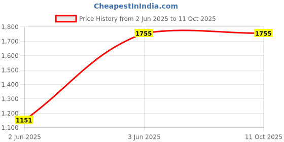 industrybuying.com Ahuja PA Microphone Stand AFS-201 ahuja Price History Graph from 2 Jun 2025 to 11 Oct 2025
