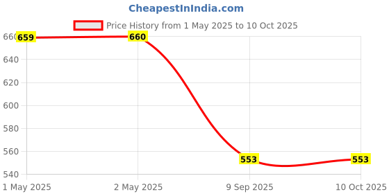 industrybuying.com aido xl-c AIDO Butt Door Hinge Size 4x3x 3 mm with 5 Knuckle & 2 Ball Bearing, XL-C 3036A aido xl-c Price History Graph from 1 May 2025 to 10 Oct 2025