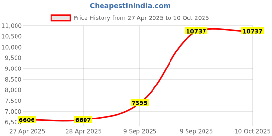 industrybuying.com aido xl-c AIDO Concealed Door Closer With Slide Channel 850 mm, XL-C 1005 aido xl-c Price History Graph from 27 Apr 2025 to 10 Oct 2025