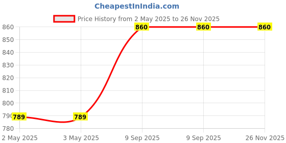 industrybuying.com aido xl-c AIDO Euro Profile Cylinder Thumb Turn And Emergency Release Slot , XL-C 2072A aido xl-c Price History Graph from 2 May 2025 to 25 Nov 2025