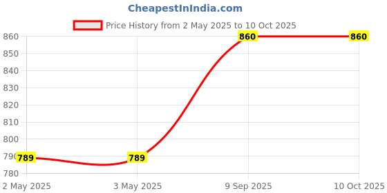 industrybuying.com aido xl-c AIDO Euro Profile Cylinder Thumb Turn and Key, XL-C 2070A aido xl-c Price History Graph from 2 May 2025 to 9 Oct 2025