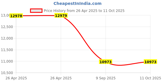 industrybuying.com aido xl-c AIDO Pull Handle H Type 1200 mm, XL-C 3042A aido xl-c Price History Graph from 26 Apr 2025 to 11 Oct 2025