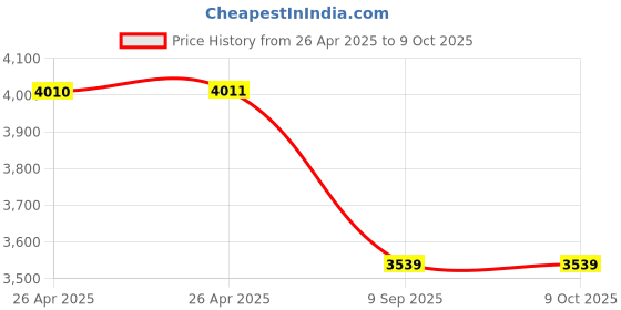 industrybuying.com aido xl-c AIDO Pull Handle H Type 450 mm, XL-C 3003A aido xl-c Price History Graph from 26 Apr 2025 to 8 Oct 2025