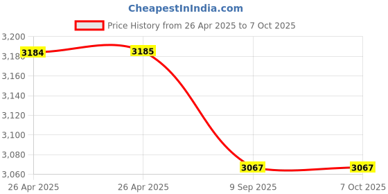 industrybuying.com aido xl-c AIDO Solid Lever Handle With Round Roses and Escutcheons, XL-C 2102 aido xl-c Price History Graph from 26 Apr 2025 to 6 Oct 2025