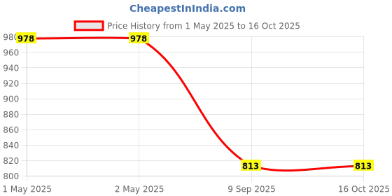 industrybuying.com aido xl-c AIDO Butt Door Hinge Size 5x3x 3 mm with 5 Knuckle & 2 Ball Bearing, XL-C 3035A aido xl-c Price History Graph from 1 May 2025 to 15 Oct 2025