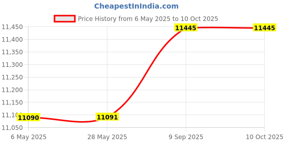 industrybuying.com aido xl-c AIDO Concealed Door Closer With Slide Channel 1100 mm, XL-C 1006H aido xl-c Price History Graph from 6 May 2025 to 10 Oct 2025