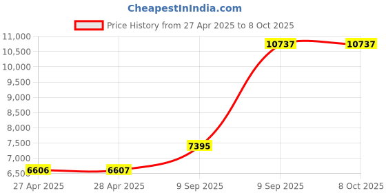 industrybuying.com aido xl-c AIDO Concealed Door Closer With Slide Channel 850 mm, XL-C 1005 aido xl-c Price History Graph from 27 Apr 2025 to 7 Oct 2025
