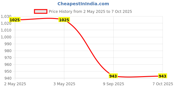 industrybuying.com aido xl-c AIDO Cylindrical Knob Lock with Entrance Function, XL-C 2020 aido xl-c Price History Graph from 2 May 2025 to 6 Oct 2025