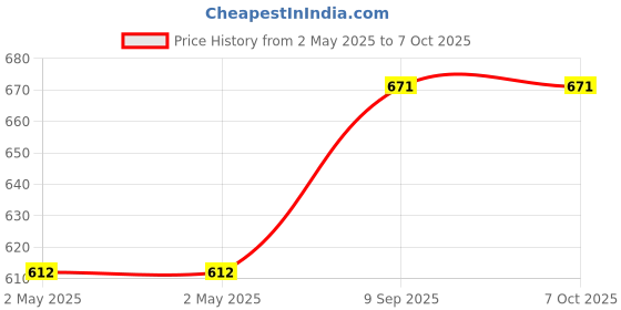 industrybuying.com aido xl-c AIDO Euro Profile Cylinder Thumb Turn and Key Operation, XL-C 2011A aido xl-c Price History Graph from 2 May 2025 to 7 Oct 2025
