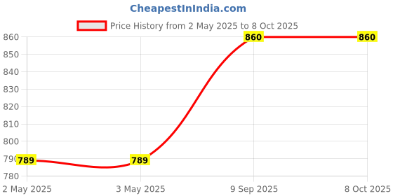 industrybuying.com aido xl-c AIDO Euro Profile Cylinder Thumb Turn and Key, XL-C 2070A aido xl-c Price History Graph from 2 May 2025 to 8 Oct 2025