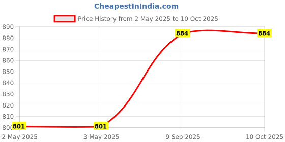 industrybuying.com aido xl-c AIDO Euro Profile Cylinder Thumb Turn and Key, XL-C 2071A aido xl-c Price History Graph from 2 May 2025 to 10 Oct 2025
