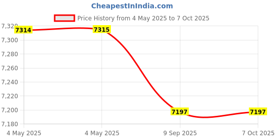industrybuying.com aido xl-c AIDO Floor Spring Size 3 With 90° Hold Open, XL-C 6110 aido xl-c Price History Graph from 4 May 2025 to 6 Oct 2025