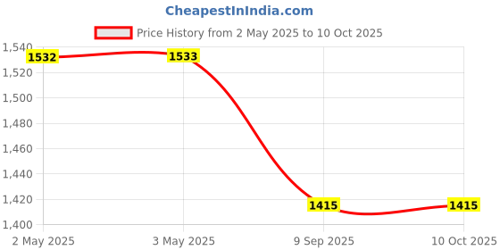 industrybuying.com aido xl-c AIDO Mortise Sliding Lock 15 mm width for Narrow Stile Door, XL-C 2014 aido xl-c Price History Graph from 2 May 2025 to 9 Oct 2025
