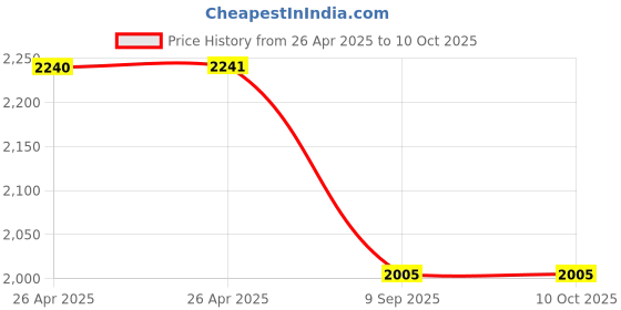 industrybuying.com aido xl-c AIDO Pull Handle D Type 322 mm, XL-C 3002A aido xl-c Price History Graph from 26 Apr 2025 to 9 Oct 2025