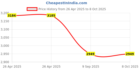 industrybuying.com aido xl-c AIDO Pull Handle D Type 475 mm, XL-C 3038A aido xl-c Price History Graph from 26 Apr 2025 to 8 Oct 2025