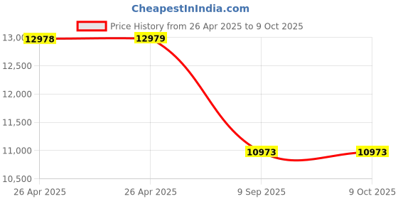 industrybuying.com aido xl-c AIDO Pull Handle H Type 1200 mm, XL-C 3042A aido xl-c Price History Graph from 26 Apr 2025 to 8 Oct 2025