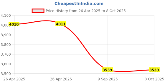 industrybuying.com aido xl-c AIDO Pull Handle H Type 450 mm, XL-C 3003A aido xl-c Price History Graph from 26 Apr 2025 to 7 Oct 2025