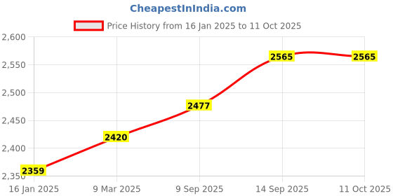 industrybuying.com aido xl-c Dorma XL - C 1001 Silver Finish Surface Mounted Door Closer - EN3 aido xl-c Price History Graph from 16 Jan 2025 to 11 Oct 2025
