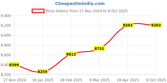 industrybuying.com aido xl-c Dorma XL - C 1007 Floor Spring with 90 Degree Hold Open - EN 4 aido xl-c Price History Graph from 17 Nov 2024 to 8 Oct 2025