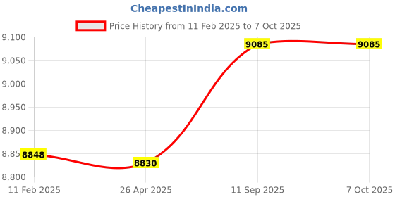 industrybuying.com aido xl-c Dorma XL - C 1103 Surface Mounted Door Closer with Slide Channel & Hold Open - EN 2/3/4 aido xl-c Price History Graph from 11 Feb 2025 to 7 Oct 2025