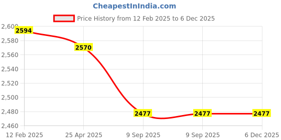 industrybuying.com aido xl-c Dorma XL - C 1203 Antique Brass 1CK Rim Lock aido xl-c Price History Graph from 12 Feb 2025 to 6 Dec 2025