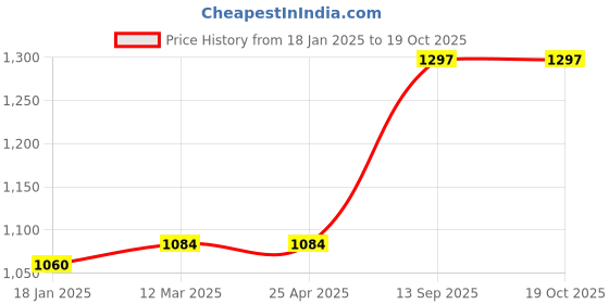 industrybuying.com aido xl-c DORMA XL - C 3514 42 mm Satin Steel Finish Half Euro Profile Cylinder Lock aido xl-c Price History Graph from 18 Jan 2025 to 19 Oct 2025