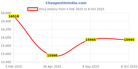 industrybuying.com aido xl-c Dorma XL - C 4000 Polished Chrome Finish Glass Door Package Without Lock aido xl-c Price History Graph from 5 Feb 2025 to 8 Oct 2025