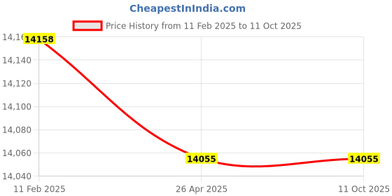 industrybuying.com aido xl-c Dorma XL - C 4050 Polished Chrome Finish Glass Door Package Without Lock aido xl-c Price History Graph from 11 Feb 2025 to 11 Oct 2025