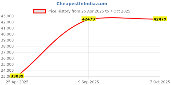 industrybuying.com aido xl-c Dorma XL - C 4106 Automatic Door Accessory Control Unit Assembly aido xl-c Price History Graph from 25 Apr 2025 to 6 Oct 2025