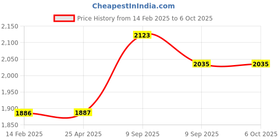 industrybuying.com aido xl-c Dorma XL - C 4112 Automatic Door Accessory Five Position Program Switch aido xl-c Price History Graph from 14 Feb 2025 to 6 Oct 2025
