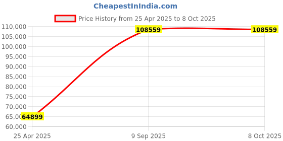industrybuying.com aido xl-c Dorma XL - C 4125 Automatic Sliding Door Operator for Single / Double Panel Sliding Door aido xl-c Price History Graph from 25 Apr 2025 to 8 Oct 2025