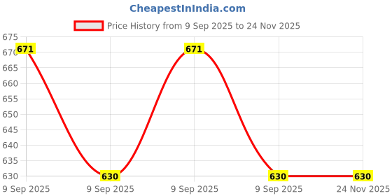 industrybuying.com aido xl-c Dorma XL-C 4x3 Inch Stainless Steel SSS Finish Butt Hinges XL-C 3009A aido xl-c Price History Graph from 9 Sep 2025 to 24 Nov 2025