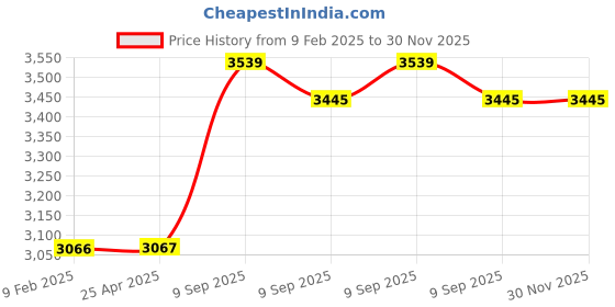 industrybuying.com aido xl-c Dorma XL - C 5001 Polished Chrome Finish Shower Fitting Glass to Wall Hinge 90 Degree aido xl-c Price History Graph from 9 Feb 2025 to 30 Nov 2025