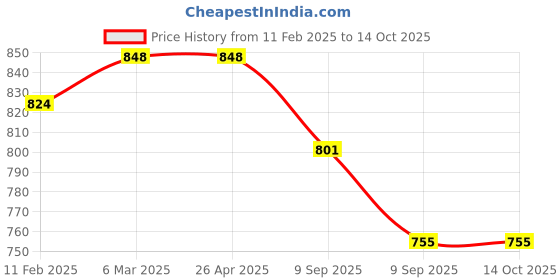 industrybuying.com aido xl-c Dorma XL - C 5007 Water Disperser Shower Seal - 2000 mm aido xl-c Price History Graph from 11 Feb 2025 to 14 Oct 2025
