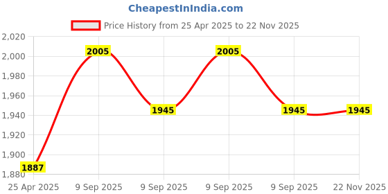 industrybuying.com aido xl-c Dorma XL - C 5014 Magnetic 135° Shower Seal - 2500 mm aido xl-c Price History Graph from 25 Apr 2025 to 22 Nov 2025