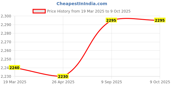 industrybuying.com aido xl-c Dorma XL - C 5019A Support Bar Wall Clamp (Pair) Shower Accessory aido xl-c Price History Graph from 19 Mar 2025 to 8 Oct 2025