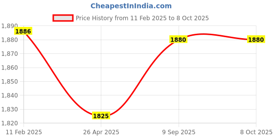 industrybuying.com aido xl-c Dorma XL - C 5021A Support Bar Clamp - 'L' Shaped Shower Accessory aido xl-c Price History Graph from 11 Feb 2025 to 8 Oct 2025