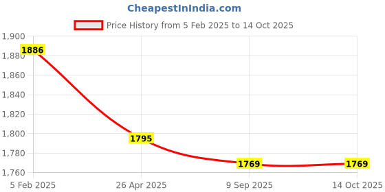 industrybuying.com aido xl-c Dorma XL - C 5027A Support Bar Glass Clamp Shower Accessory aido xl-c Price History Graph from 5 Feb 2025 to 14 Oct 2025