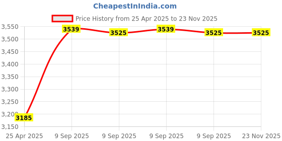 industrybuying.com aido xl-c Dorma XL - C 5028 Polished Chrome Finish Shower Fitting Glass to Wall Hinges 90° Single Side Plate aido xl-c Price History Graph from 25 Apr 2025 to 22 Nov 2025
