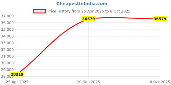 industrybuying.com aido xl-c Dorma XL - C 7042 SSD (Chrome) w/o WCP Sliding Shower System aido xl-c Price History Graph from 25 Apr 2025 to 8 Oct 2025